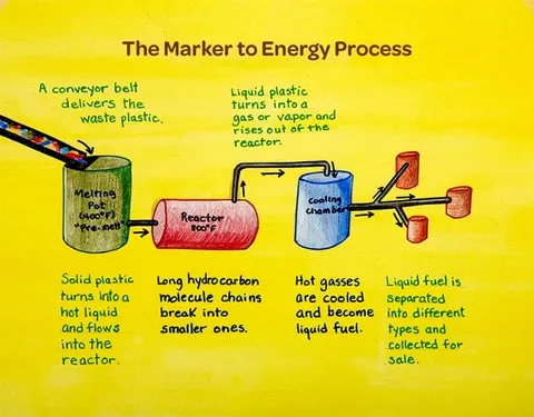 marker to energy process
